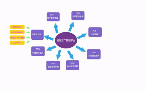 智慧工廠基本架構(gòu)解決方案與基礎(chǔ)電信業(yè)務(wù)的深度融合