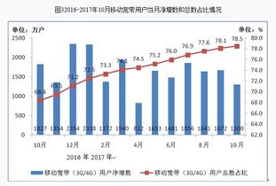 通信產(chǎn)業(yè)持續(xù)穩(wěn)健發(fā)展 前10月電信業(yè)務(wù)總量突破2.1萬億元，移動(dòng)用戶規(guī)模超14億
