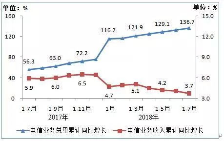 工信部數(shù)據(jù)揭示 7月移動(dòng)互聯(lián)網(wǎng)流量激增，累計(jì)達(dá)329億GB，同比增長202.4%