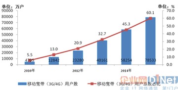 工信部發(fā)布2015年電信業(yè)務(wù)收入數(shù)據(jù) 基礎(chǔ)電信業(yè)務(wù)穩(wěn)步增長